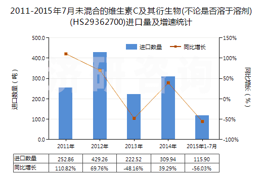 2011-2015年7月未混合的維生素C及其衍生物(不論是否溶于溶劑)(HS29362700)進口量及增速統(tǒng)計